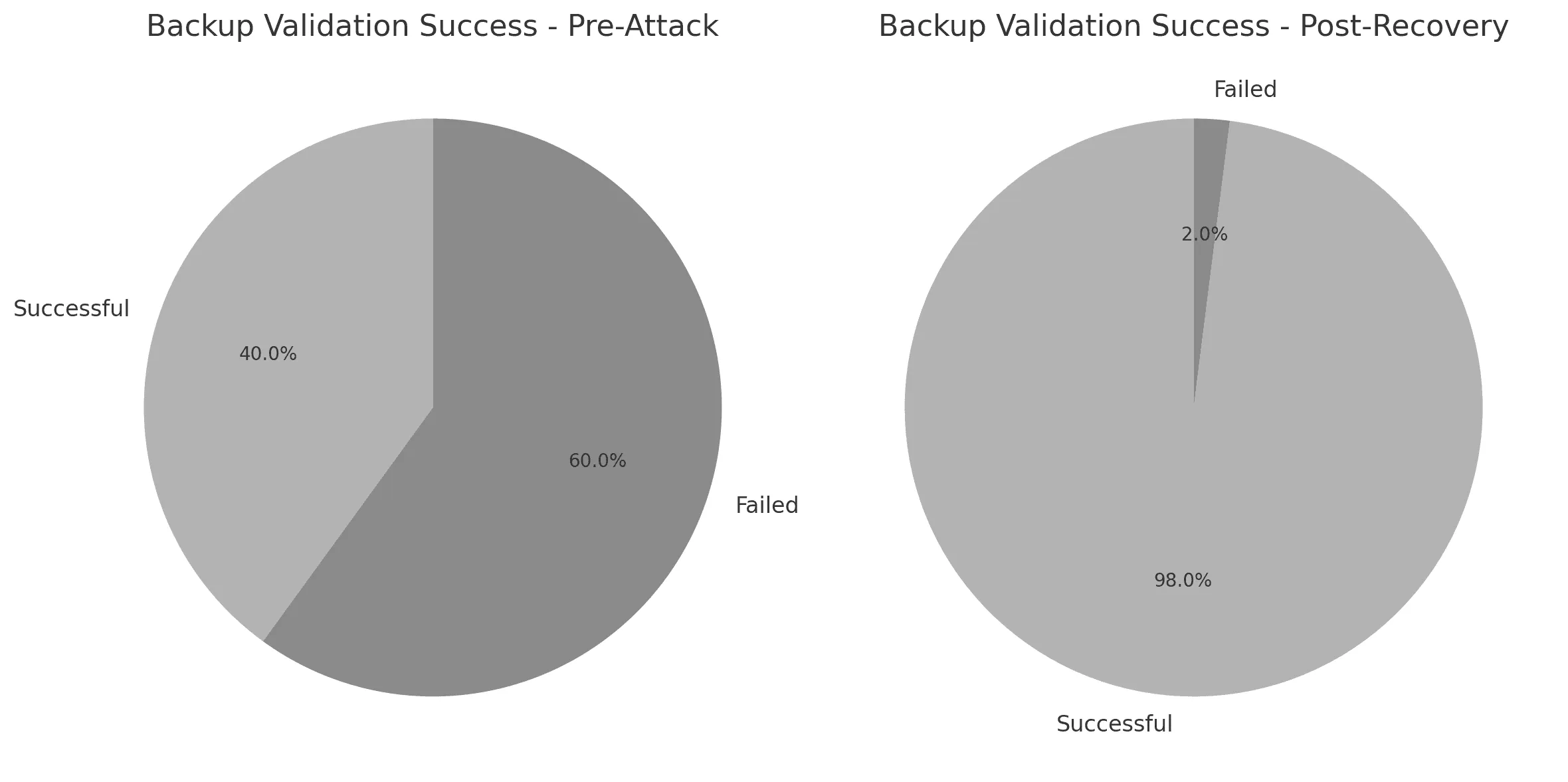 BackupValidationSuccess_Post_Recovery