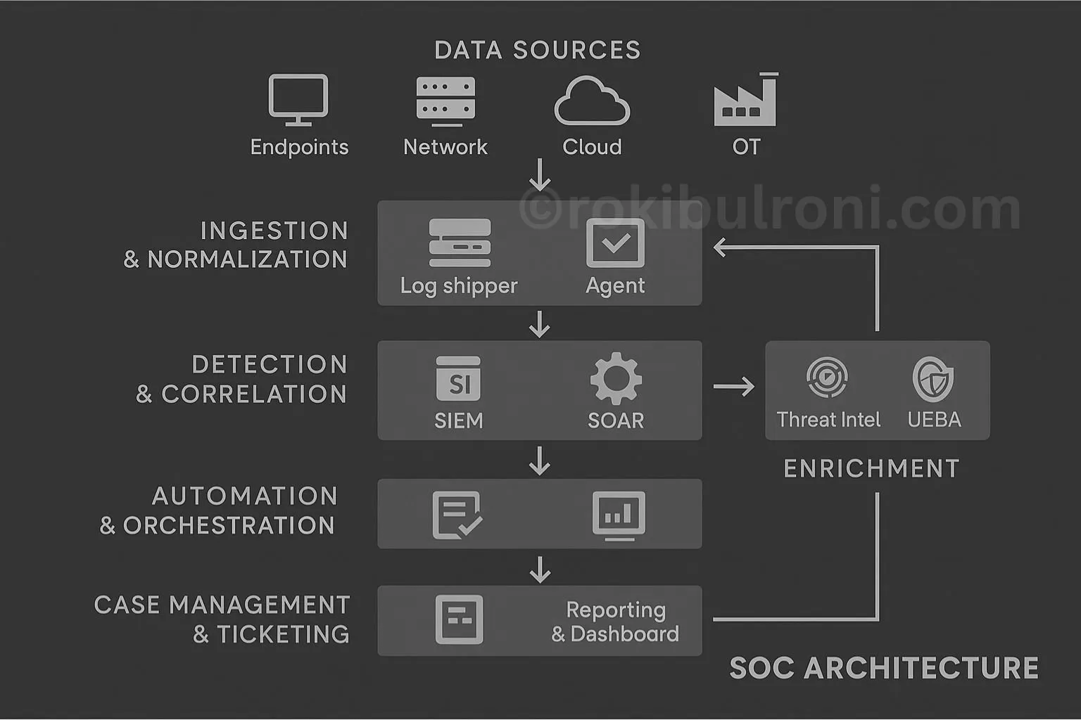 SOC Architecture Diagram