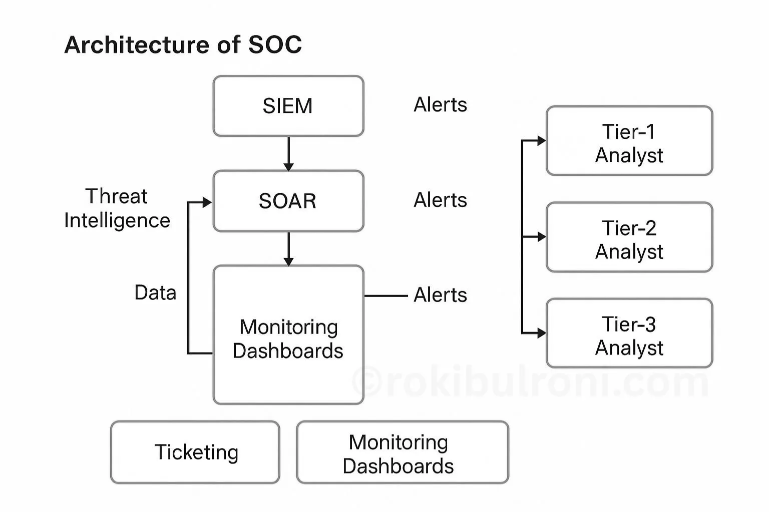 SOC Architecture