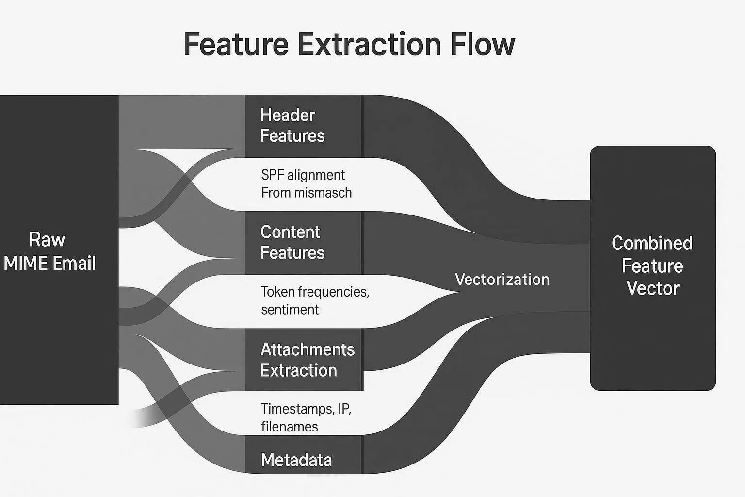 engineered feature sets diagram