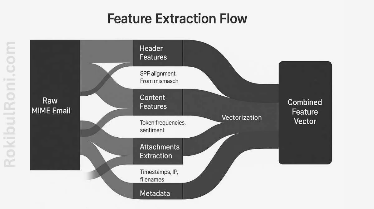 engineered feature sets diagram