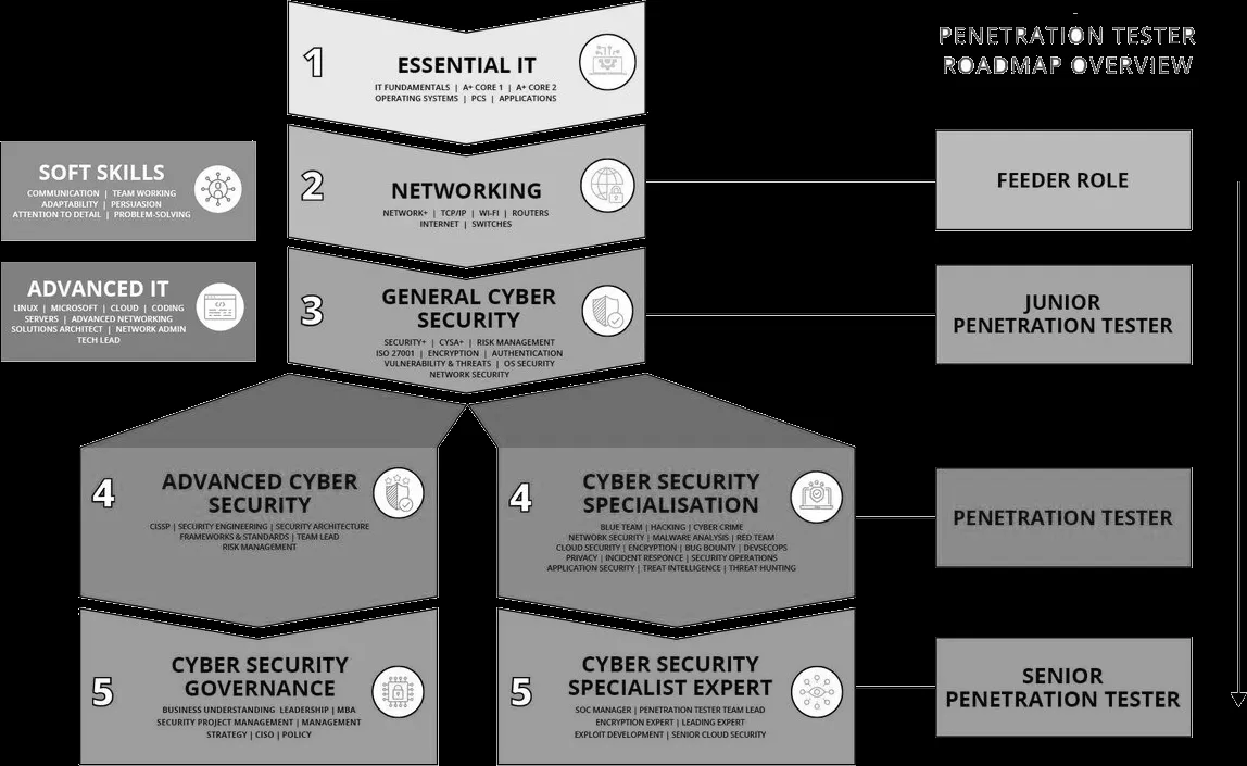 Penetration Testing Roadmap