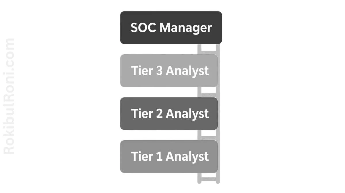 SOC career path ladder from Tier 1 Analyst to SOC Manager